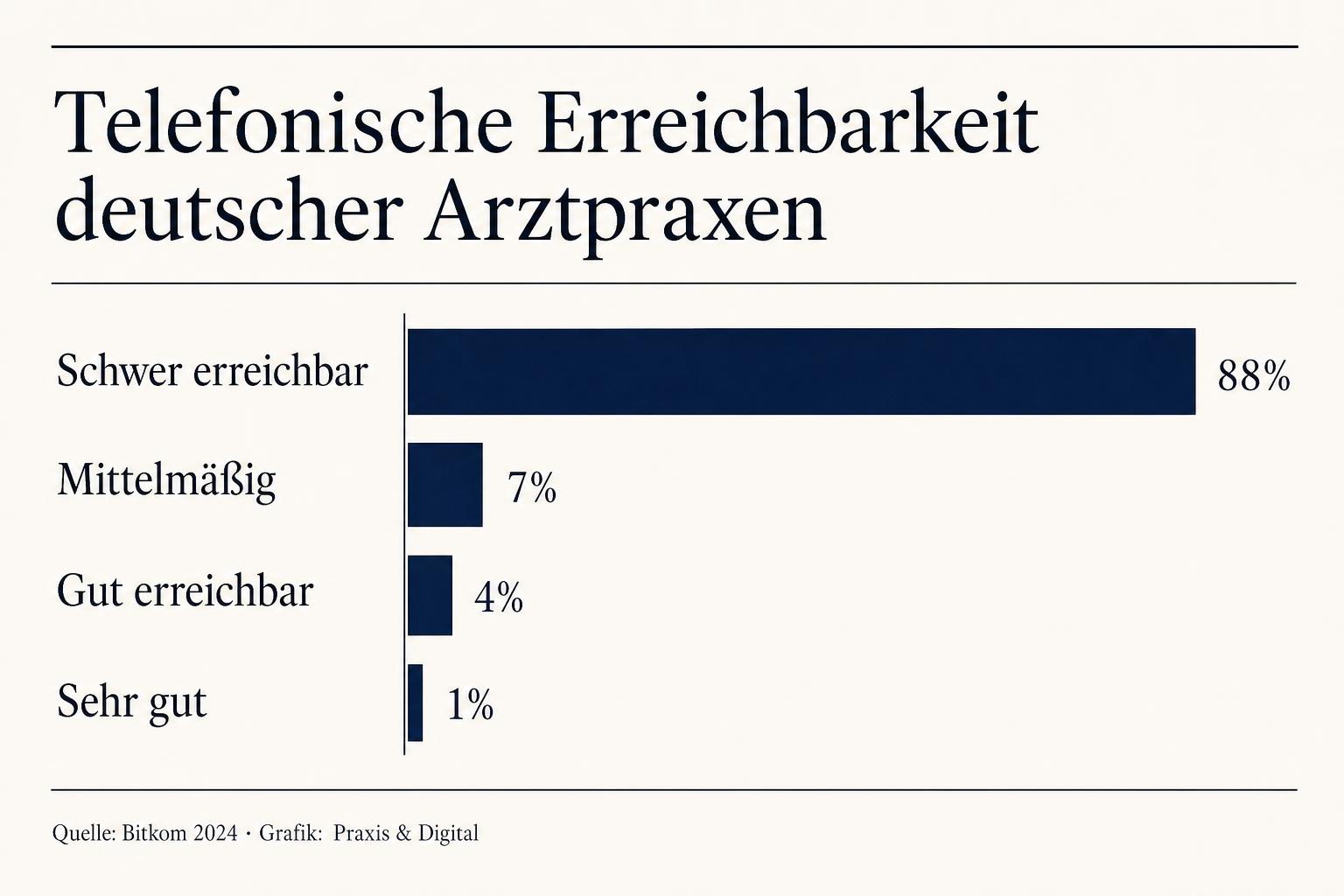 Balkendiagramm: 88 % der Befragten halten Arztpraxen für telefonisch schwer erreichbar.